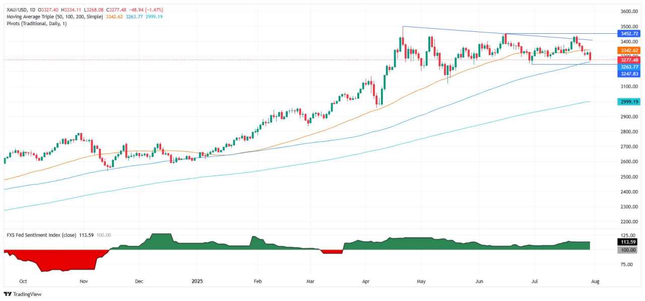 Gold crashes below $3,280 as Powell pushes back on September rate cut