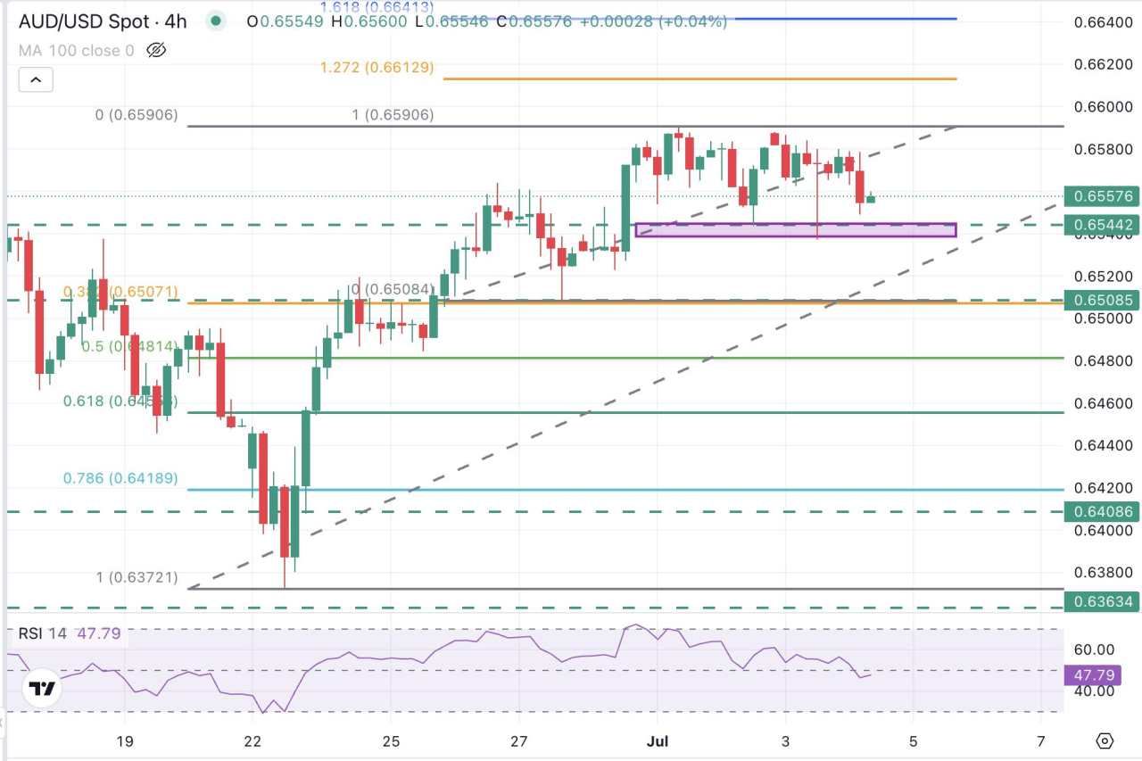 AUD/USD drifts to 0.6550 as concerns about US tariffs resurface