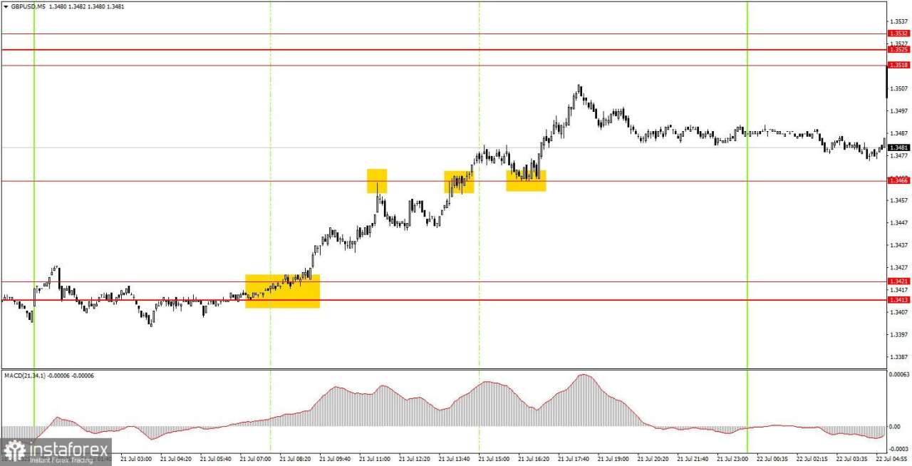 Cara Trading Pasangan GBP/USD pada 22 Juli? Tips Sederhana dan Analisis Trading untuk Pemula