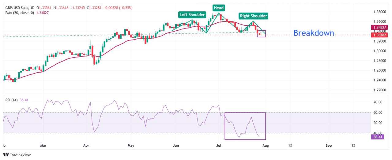 Pound Sterling slumps against the US Dollar, focus shifts to Fed monetary policy