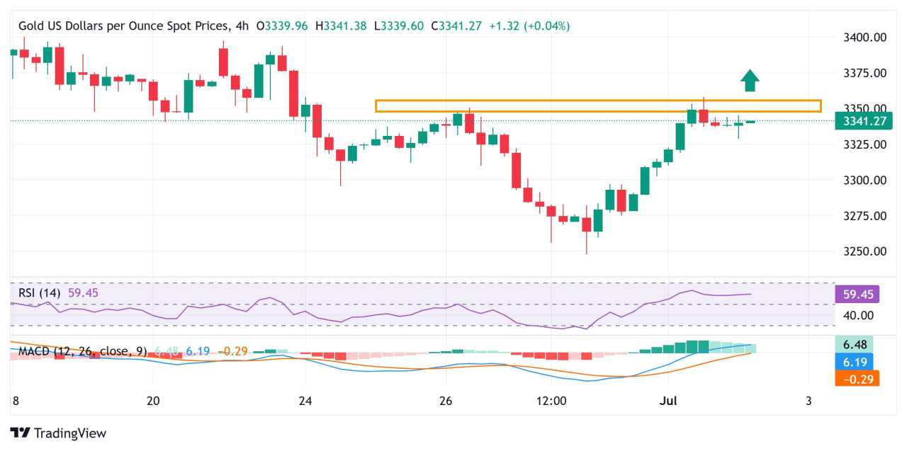 Harga Emas Berosilasi dalam Kisaran di Bawah Puncak Satu Minggu; Potensi Bullish Tampaknya Masih Utuh