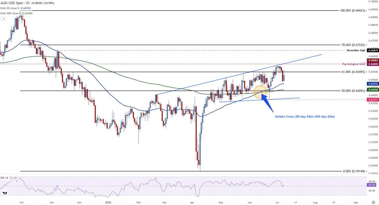 AUD/USD Naik Setelah RBA Menahan Suku Bunga, Perhatian Beralih ke Risalah Rapat FOMC