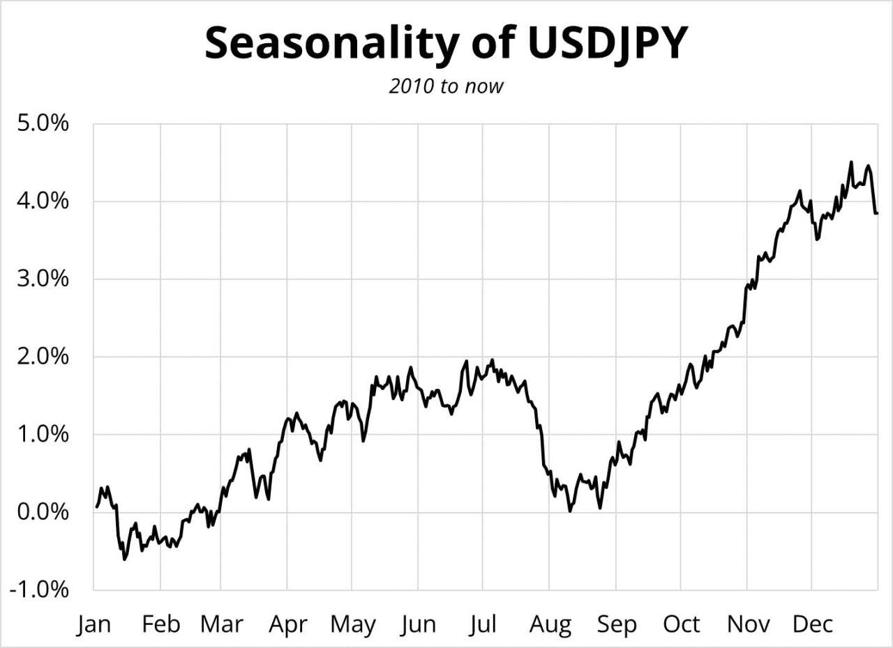 USD and seasonal regime shifts – Being not bearish USD isn’t the same as being bullish USD