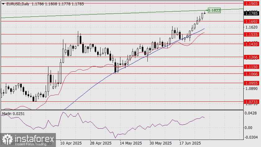 Prediksi EUR/USD untuk 1 Juli 2025