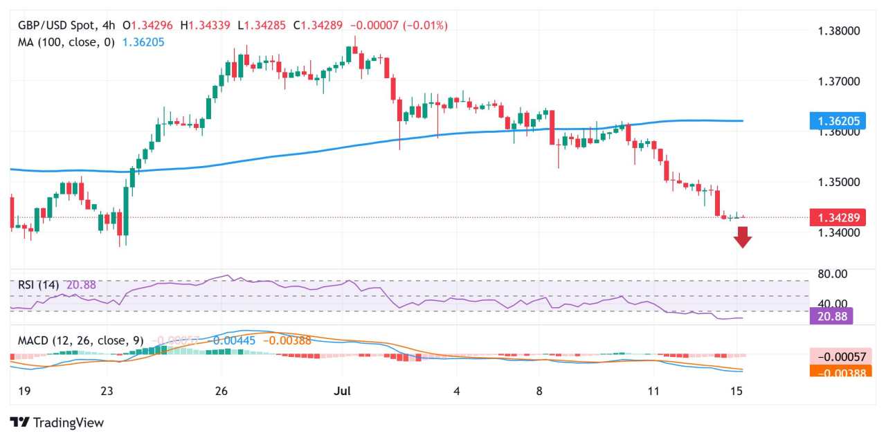 Analisis Harga GBP/USD: Kesulitan di Dekat Terendah Multi-Minggu, di Sekitar 1,3430 Menjelang IHK AS