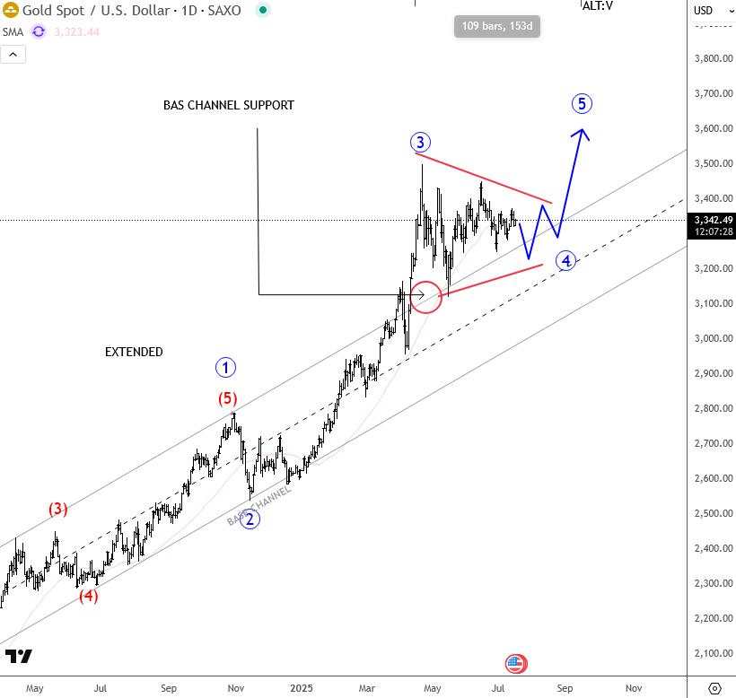 Gold is trapped in consolidation within a bullish triangle
