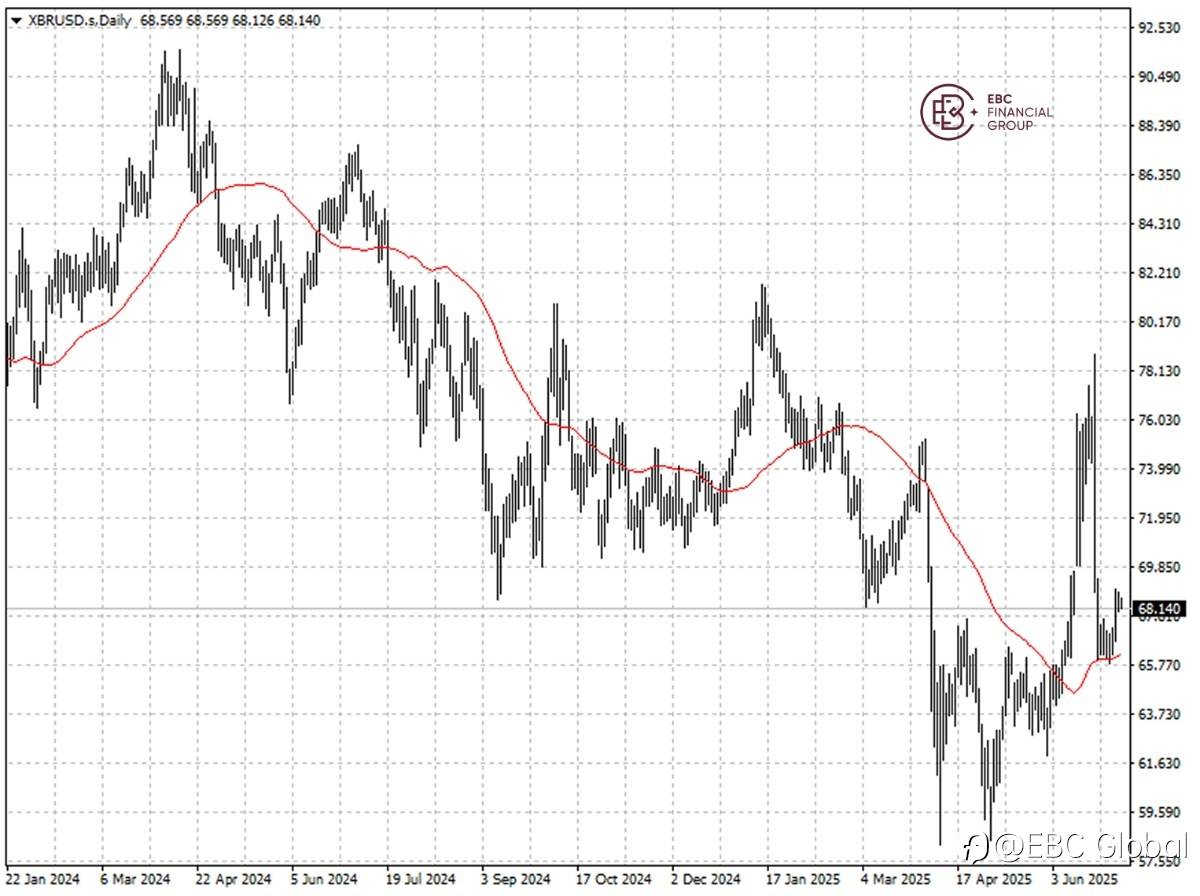 ​EBC Markets Briefing | Oil prices shrug off strong NFP report