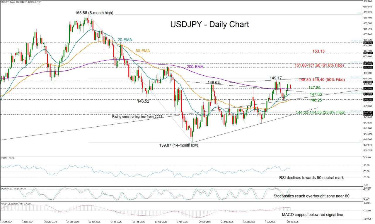 USD/JPY runs out of fuel near July’s high