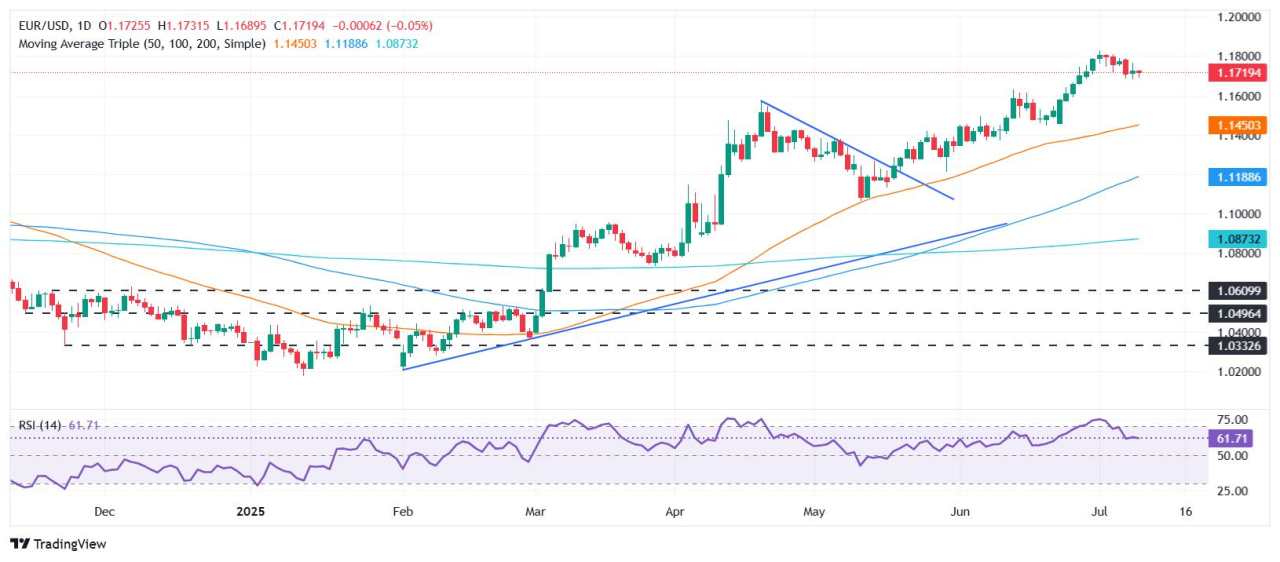 EUR/USD stabil di 1,1715 setelah risalah FOMC yang dovish dan ketegangan tarif