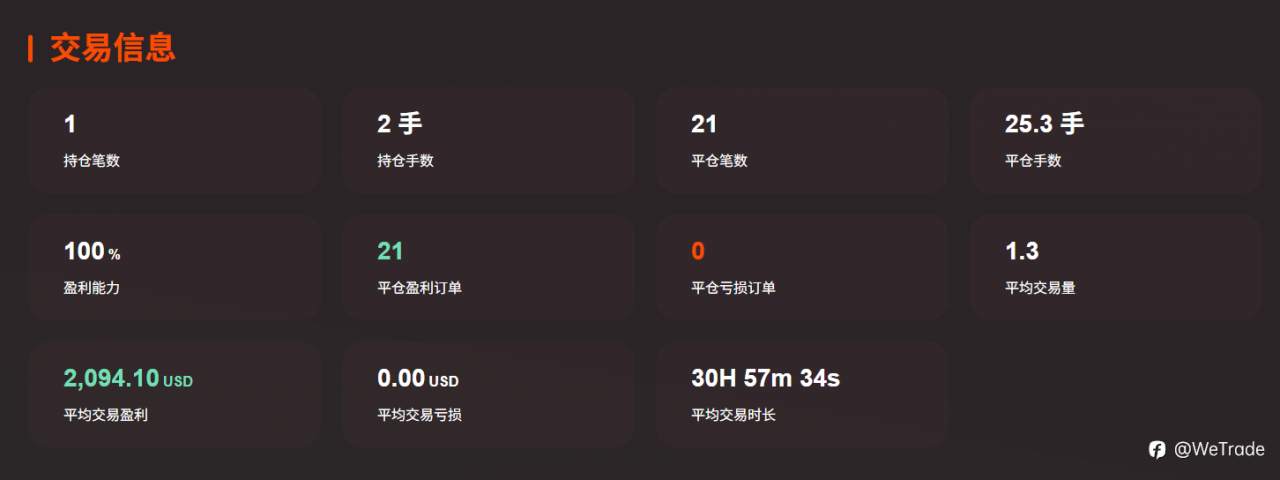 WeTrade2025首届实盘交易大赛丨最高盈利率冲破8000%，倒计时10天，谁将问鼎？