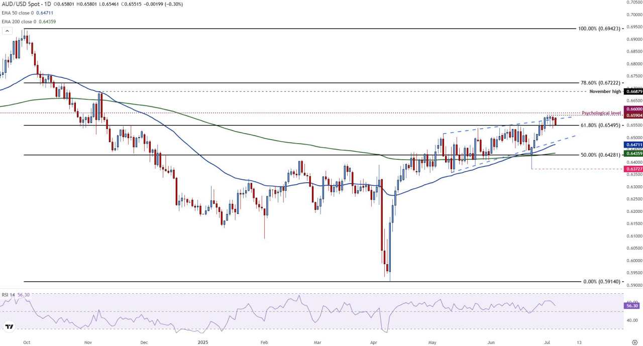 AUD/USD retreats as risk-off mood builds ahead of Trump's tariff deadline