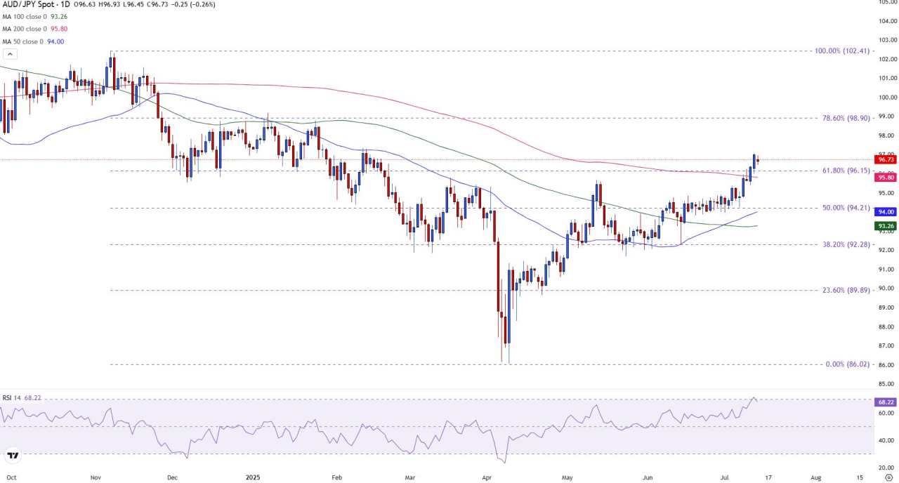 AUD/JPY retreats as a Harami candle signals bulls may be running out of steam
