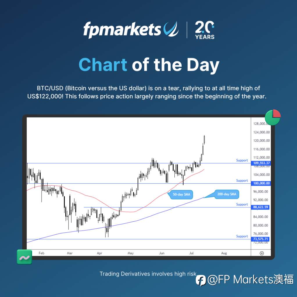 【FP Markets澳福】每日图表 - BTC/USD