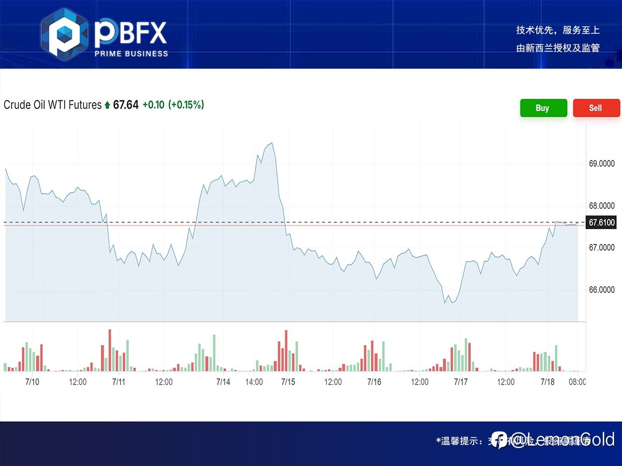 PBFX | PBFX Vietnam 美油WTI上涨1.7%