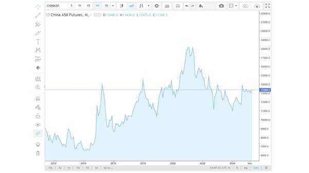 What is A50 futures and how to profit from China’s trends