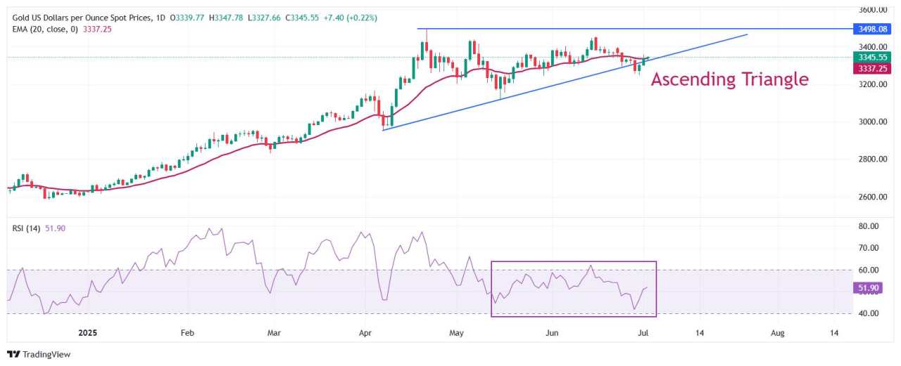 Gold Price Forecast: XAU/USD wobbles around $3,340, awaits US labor market data