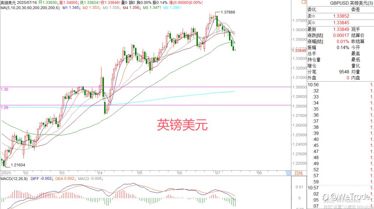 2025年7月16日|每日汇评-策略分析|王萍： 美日偏多运行保持中