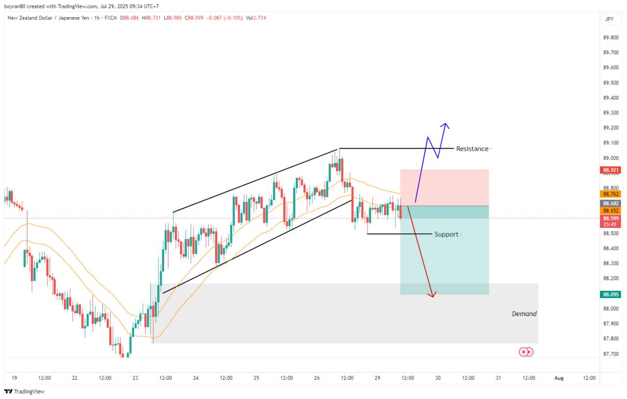 Rejection WMA 41! NZD/JPY Siap Turun Menuju Zona Demand?