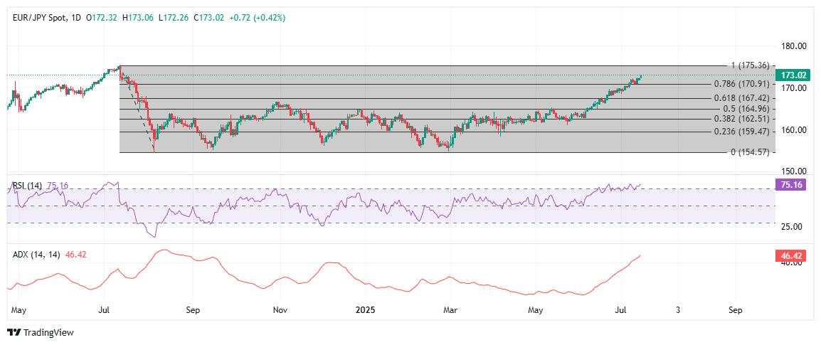 EUR/JPY climbs toward 173.00 amid persistent Yen weakness