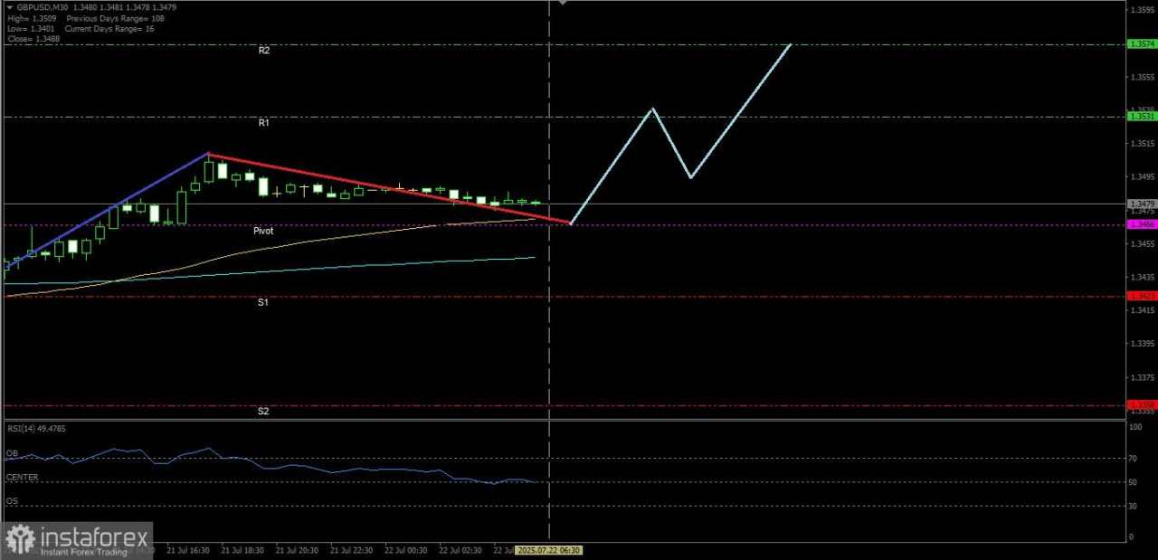 GBP/USD berpotensi menguat menuju ke level-level Resistance tedekatnya, Selasa 22 Juli 2025.