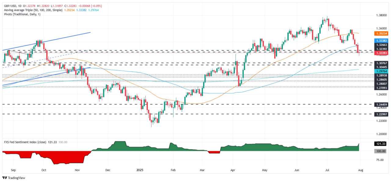 GBP/USD Merosot saat Fed Menunda Penurunan Suku Bunga di September, Data AS Mendukung Dolar