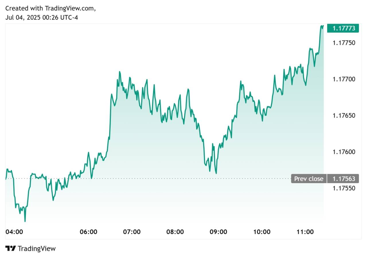 EUR/USD udh mulai naik, bakal ke 1.18?