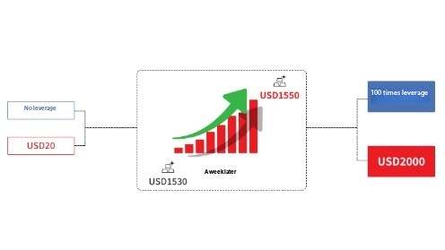 What is leverage trading? How to boost forex profits?