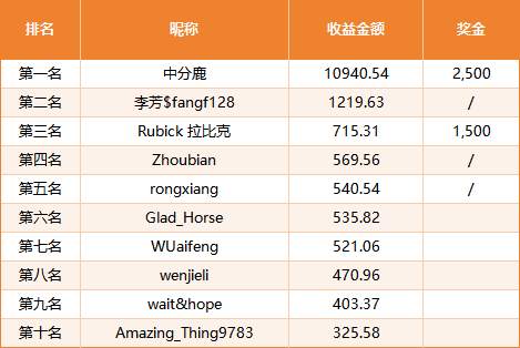 6月挑战赛榜单公布，7,800奖金让你带回家！