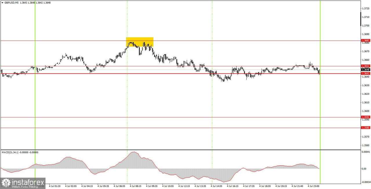 Bagaimana Rekomendasi Trading Pasangan Mata Uang GBP/USD pada 7 Juli? Kiat-kiat Sederhana dan Ulasan Trading untuk Pemula