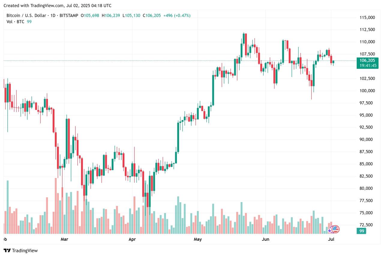 🔥 BTC breakout tapi volume kecil