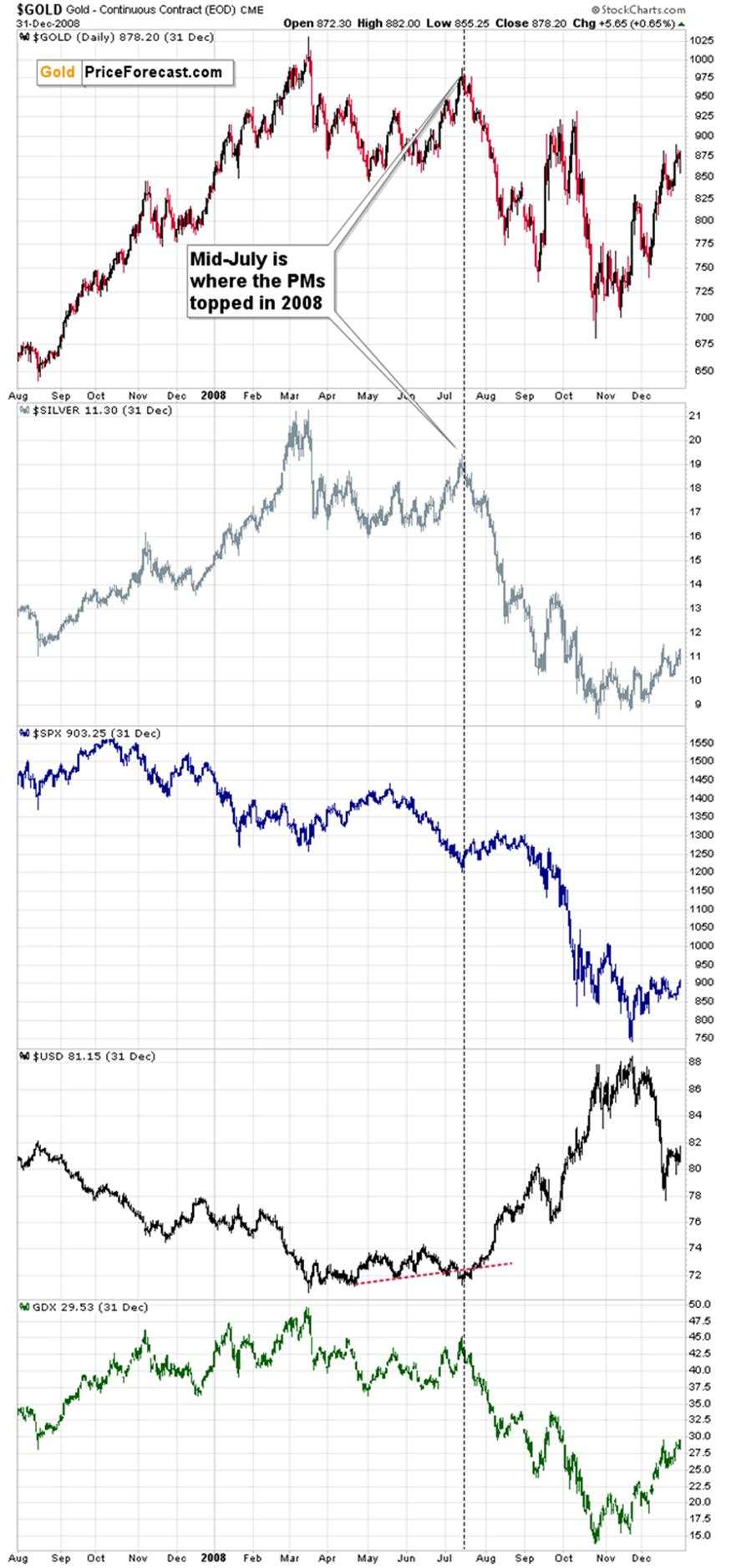 The Silver/Copper connection and the key anniversary