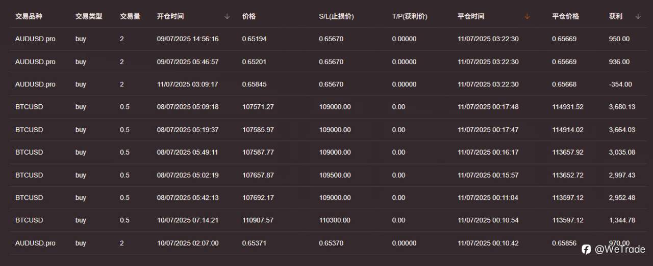 WeTrade2025首届实盘交易大赛丨最高盈利率冲破8000%，倒计时10天，谁将问鼎？