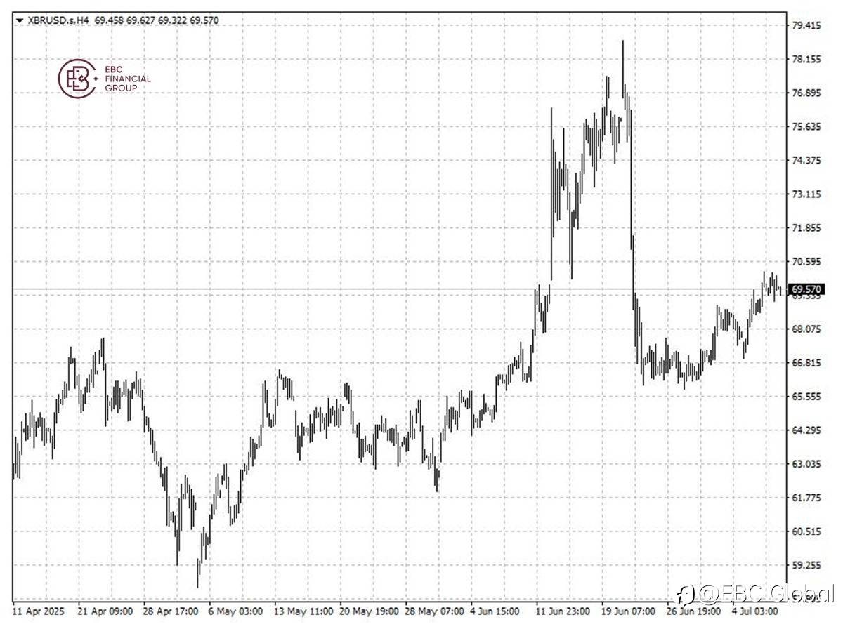 EBC Markets Briefing | Oil down after Trump targeted Brazil