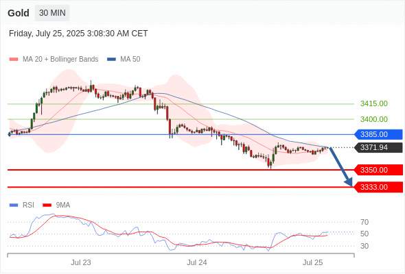 XAUUSD