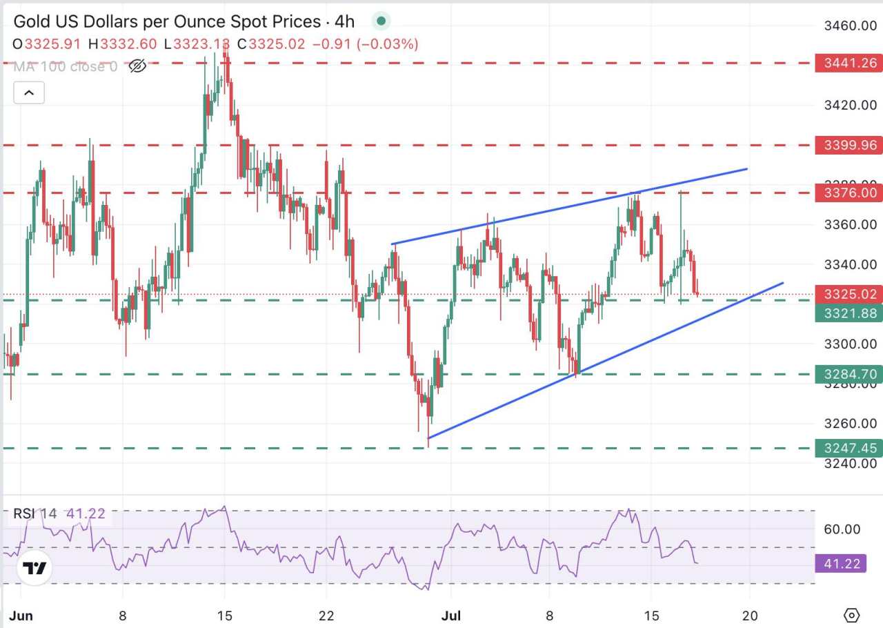 Gold Price Forecast: XAU/USD approaches weekly lows at $3,320