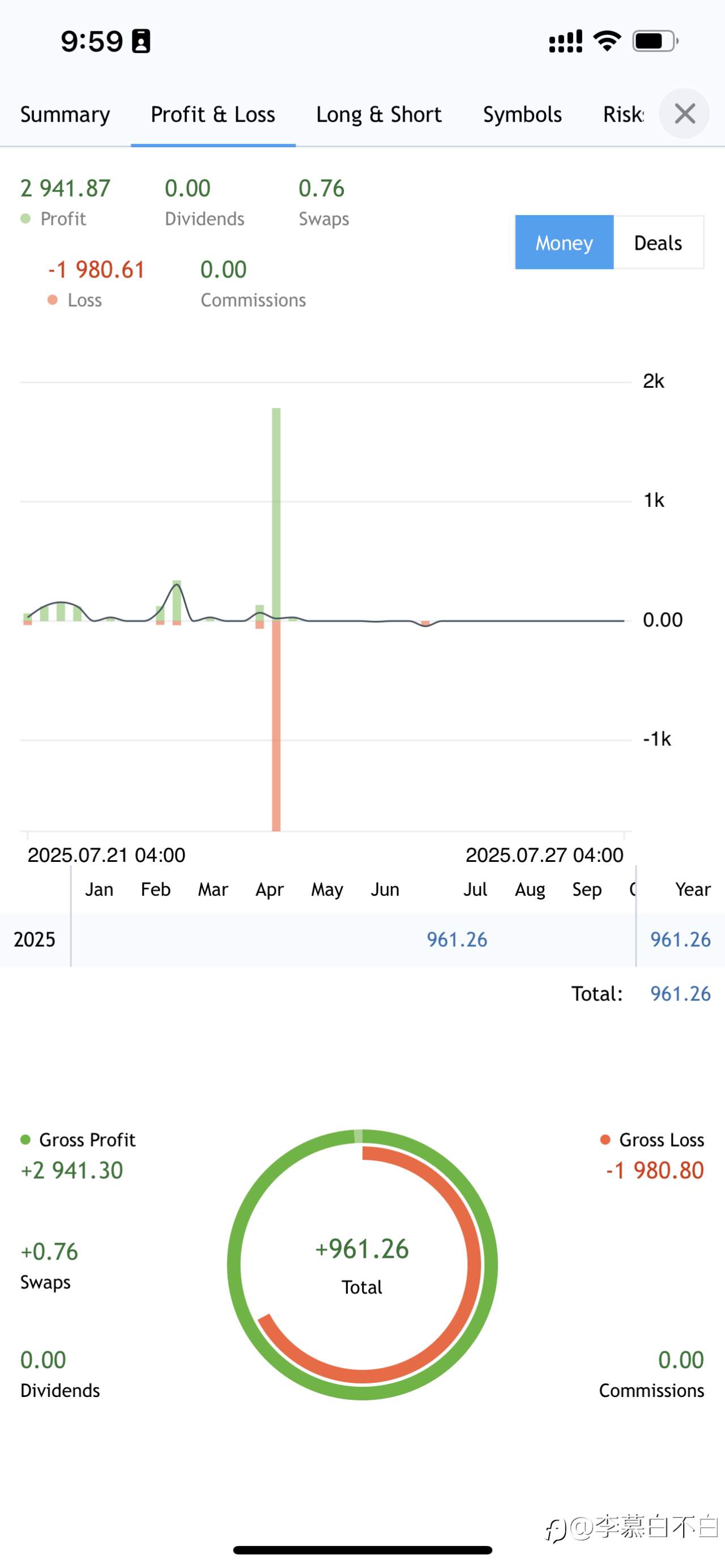 黄金（XAUUSD）交易周总结与展望2025.07.21 - 2025.07.27