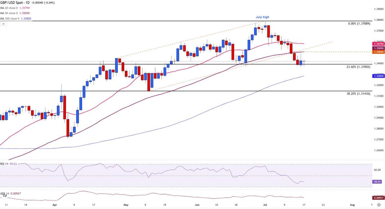 GBP/USD Price Forecast: Sellers dominate but a Doji candle hints at indecision