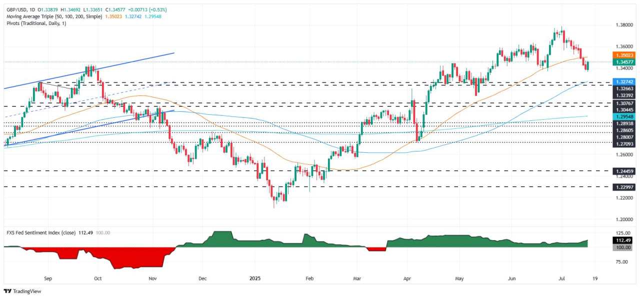 GBP/USD rallies on US PPI dip and Trump’s potential Powell removal