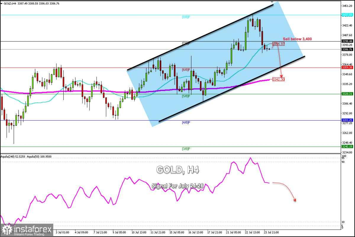 Sinyal Trading untuk EMAS (XAU/USD) pada 24-27 Juli 2025: jual di bawah $3.400 (SMA 21 - Murray 7/8)