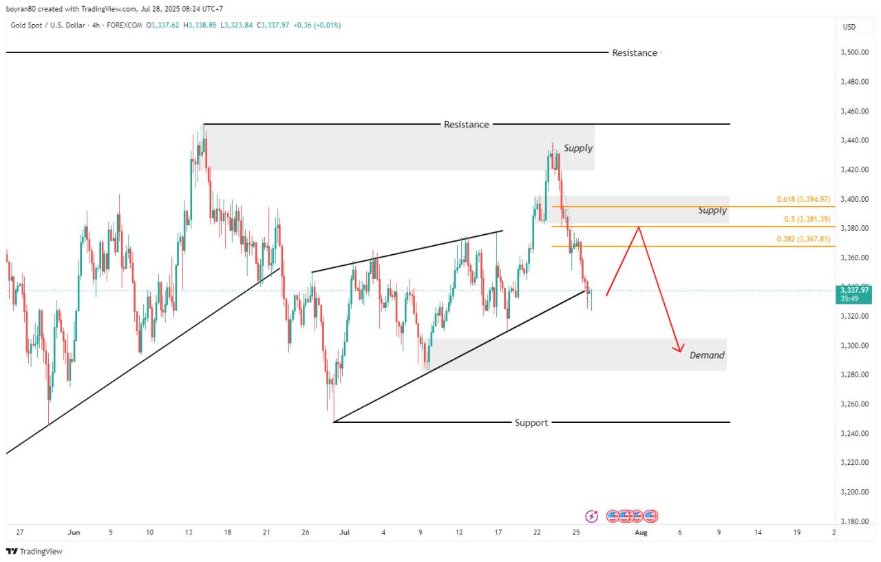Analisa Mingguan XAU/USD: Harga Emas Siap Breakdown atau Bounce?