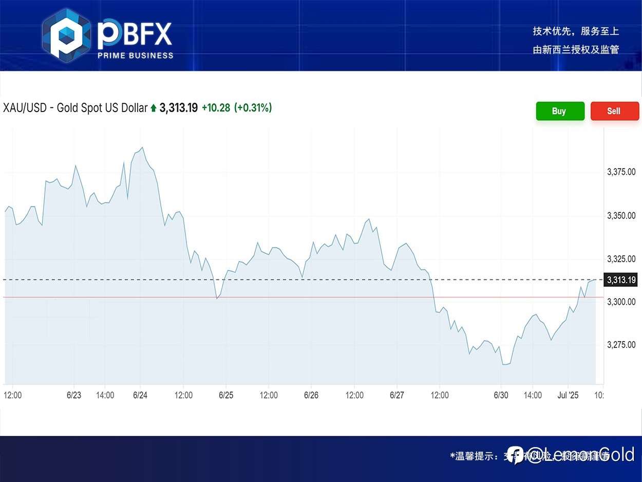 PBFX | PBFX Vietnam 黄金上涨0.9%
