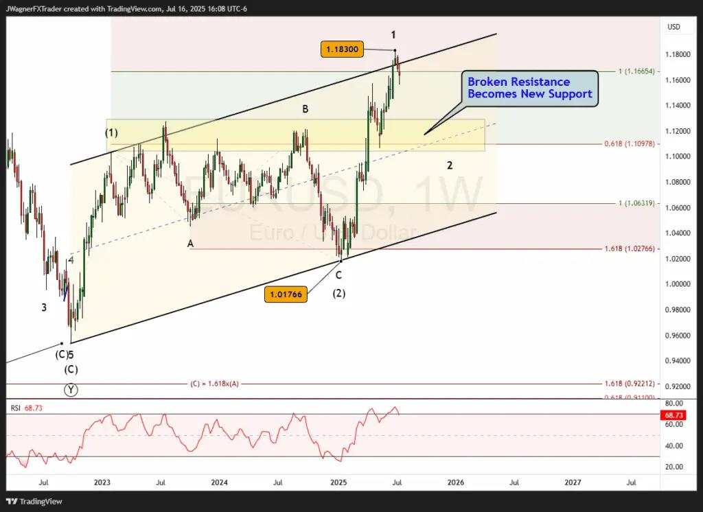 EUR/USD Elliott Wave: Corrective dive underway