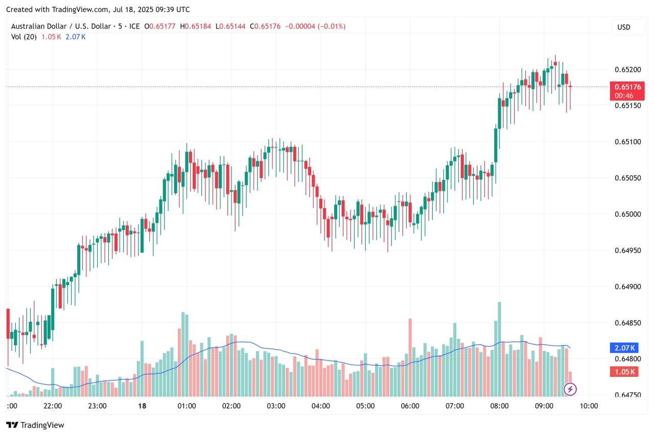 AUD/USD akhirnya bisa break 0.6500 juga!