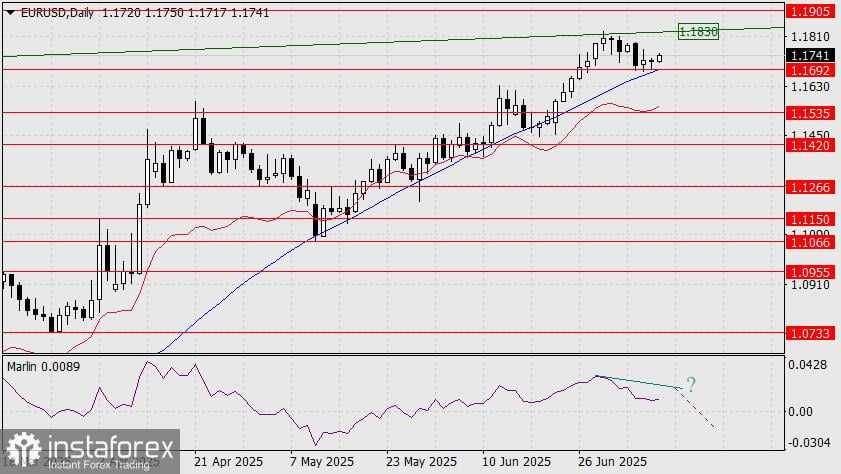 Prediksi EUR/USD untuk 10 Juli 2025