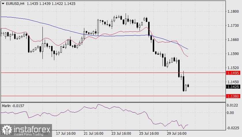 Prakiraan EUR/USD untuk 31 Juli 2025