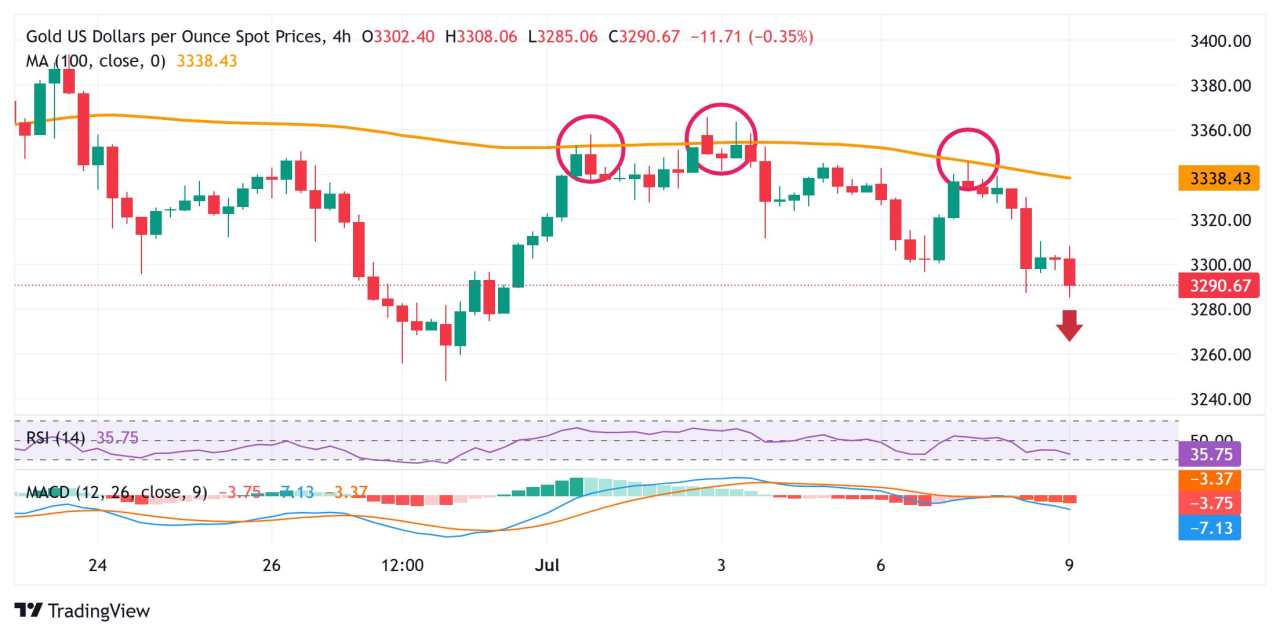 Harga Emas Turun Lebih Jauh di Bawah $3.300, Terendah dalam Lebih dari Satu Minggu di Tengah Penguatan USD