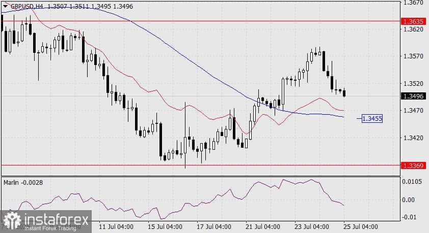 Prediksi GBP/USD untuk 25 Juli 2025