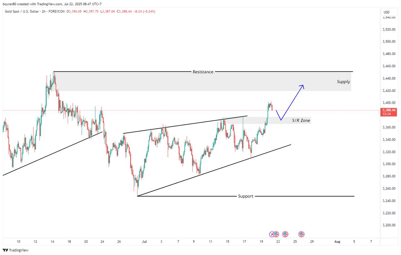 Breakout Gagal, Bulls Kembali Menguasai XAU/USD – Ini Target Selanjutnya!