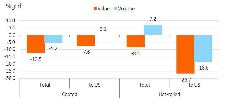 US tariffs hit South Korean exports hard in first half