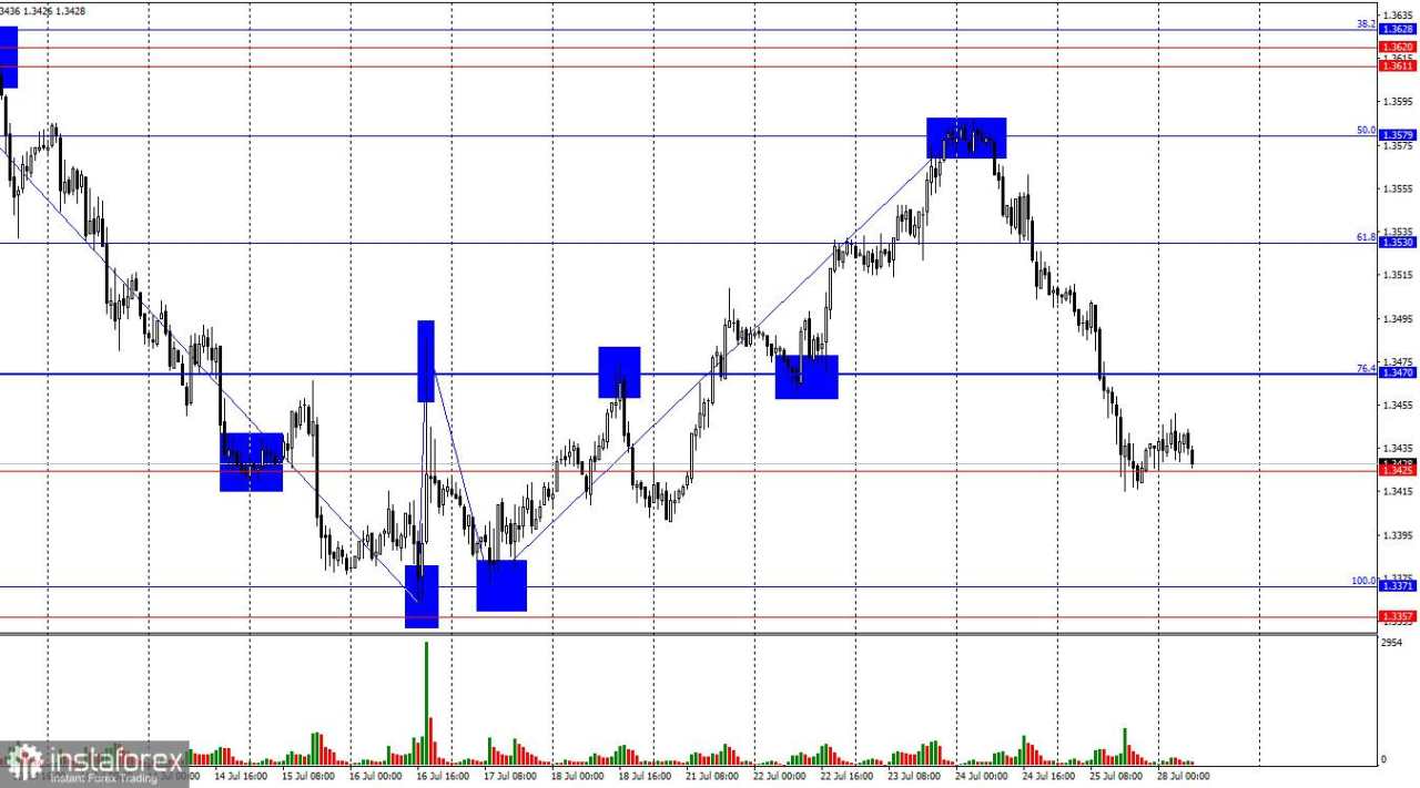 GBP/USD – 28 Juli: AS dan China Mencapai Kesepakatan Juga